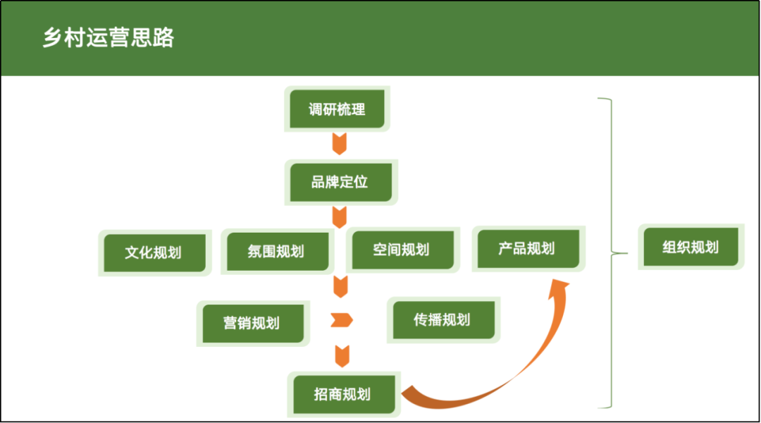 九桥文旅总经理陈鸳鸳分享乡村运营十部曲案例